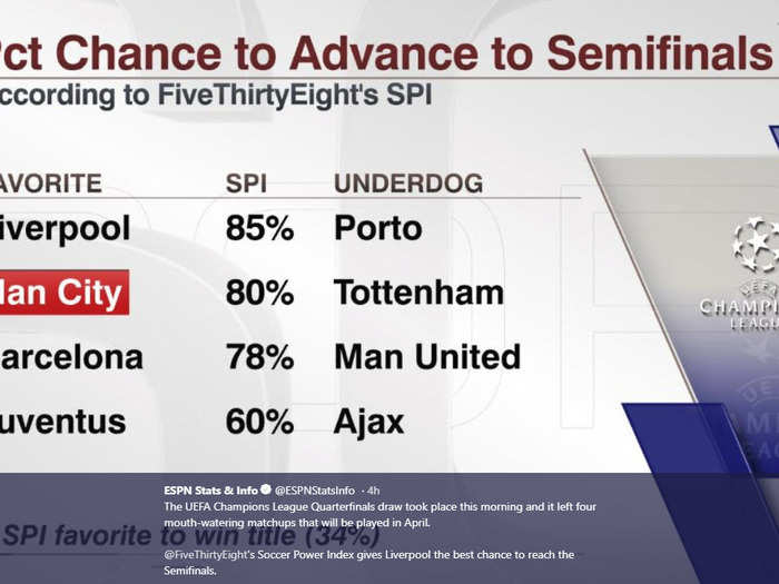 According to FiveThirtyEight