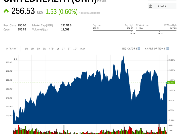 7. UnitedHealth