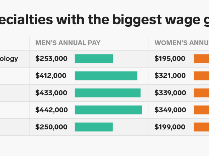 Meanwhile, some of the biggest discrepancies between what male and female physicians are paid can be seen in pediatric pulmonology (treats breathing problems in kids like asthma), otolaryngology (head and neck surgeons) and urology (treats diseases related to the bladder, kidneys and more).