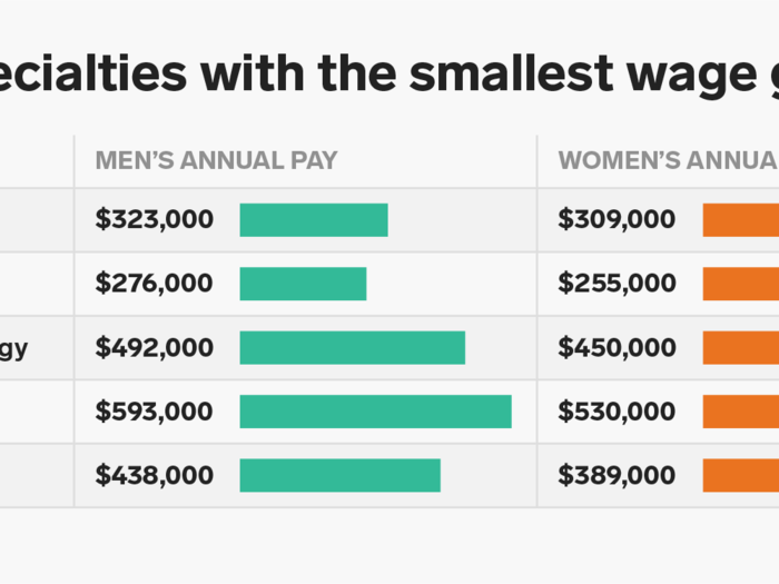 The gender pay gap is real, and persists in medicine, too. Some of the specialties where it appears to be smallest include hematology (treats blood diseases), rheumatology (musculoskeletal diseases) and thoracic surgery (operations on chest organs like the heart and lungs).