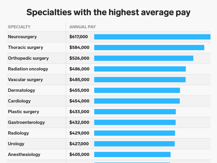 Specializing in surgery has a reputation for being a demanding, but lucrative, profession. That held up in the Doximity report, with other high-paying specialties including dermatology, cardiology and plastic surgery.