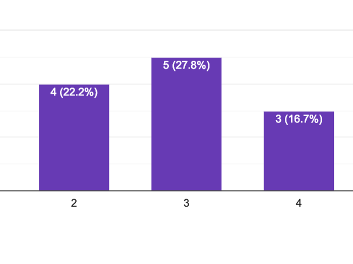 Respondents were pretty split on the clarity here. This was definitely one of the cloudier wines in general.