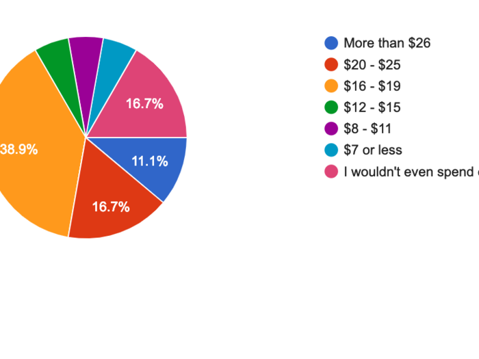 While 56% of responders said they would pay between $16 and $25 for the bottle, 17% said they wouldn