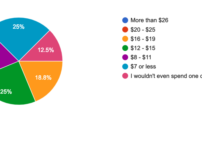 But they were generally split on how much they