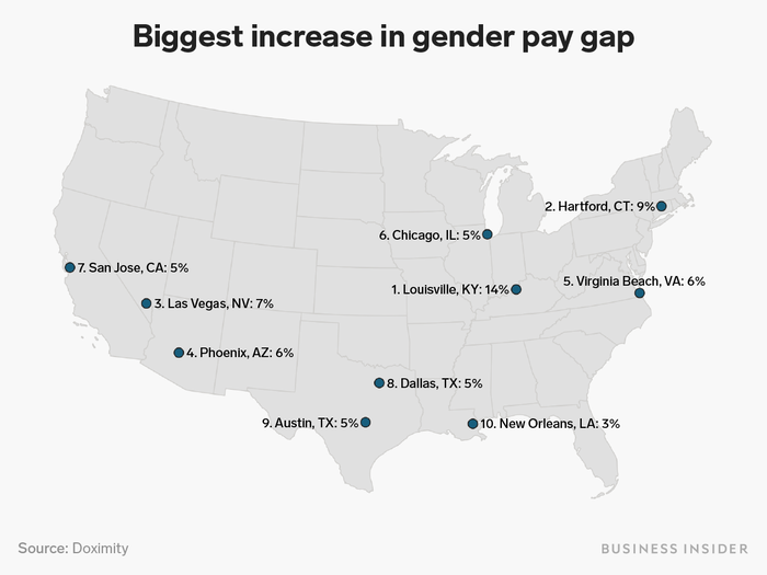 However, the gender pay gap widened in several metro areas between 2017 and 2018, especially in cities with larger overall gender pay gaps. The gap between male and female doctor pay increased the most in Louisville, KY, over that year.