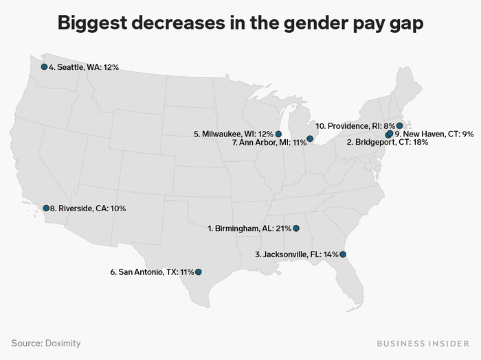 Doximity noted that in 32 of the 50 metro areas they analyzed, the gender gap narrowed between 2017 and 2018. Birmingham, AL, had the biggest improvement in its gender gap over that year, as well as the lowest gap in 2018.