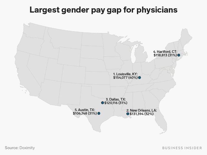 Meanwhile, the gap is far larger in some cities. In Louisville, KY, the average female doctor earned $154,077 less than the average male doctor, a 40% gap.