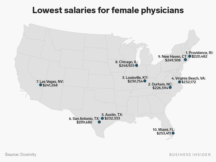 Meanwhile, the metro areas with the lowest pay for female doctors were mostly in the South and Northeast. Providence, RI, had the lowest average pay for female physicians, at $220,482.