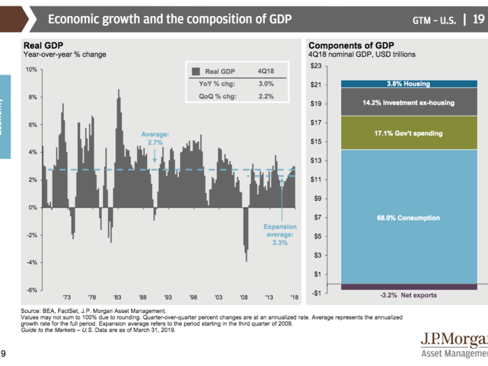 JPMorgan: These 66 charts are the ultimate guide to markets and the economy