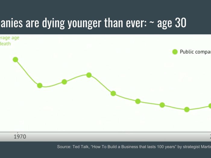 It turns out companies are dying younger than ever. The average US public company only lives to be about 30 years old.