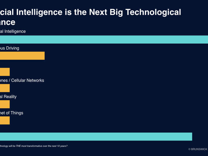 Silicon Valley is facing an 