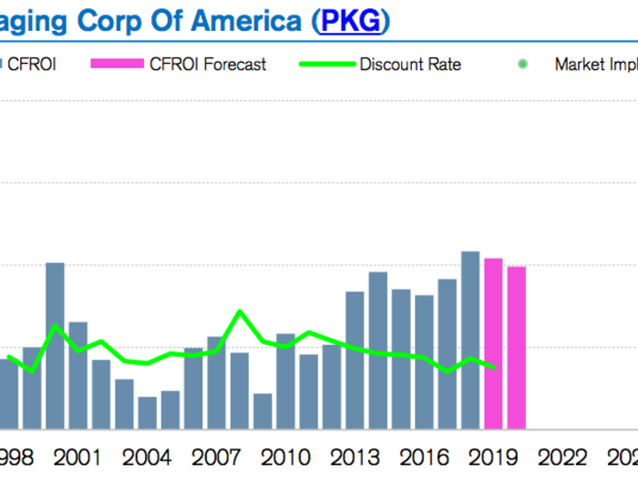 Packaging Corp. of America