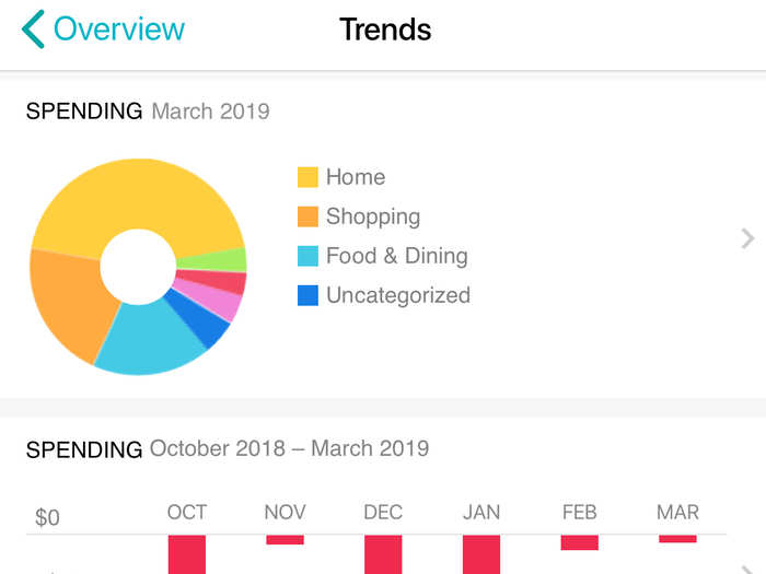 The app visualizes my spending, so I can see my budget at a glance.