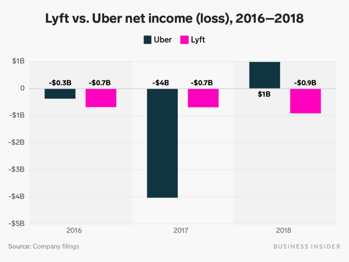 Uber has turned a profit.