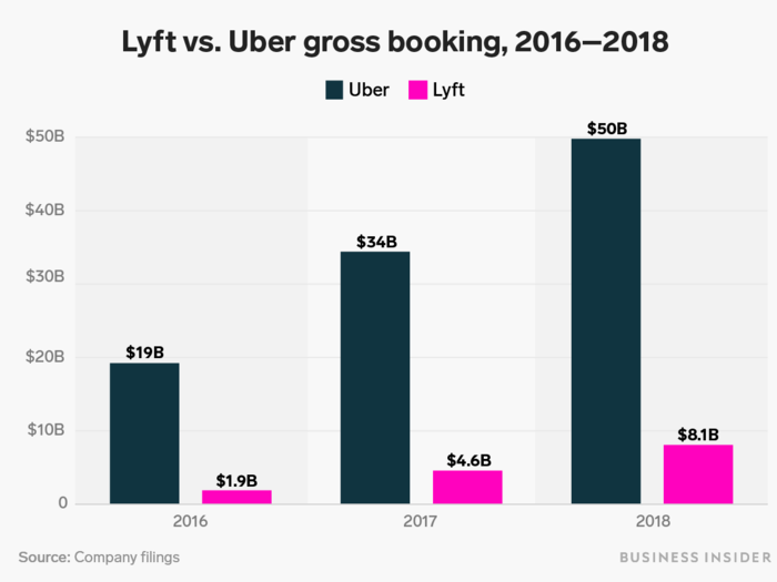 Those two metrics blend to give us what the companies call "bookings."