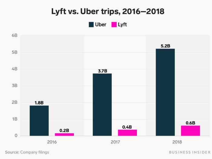 In terms of total rides, that gap is even bigger.