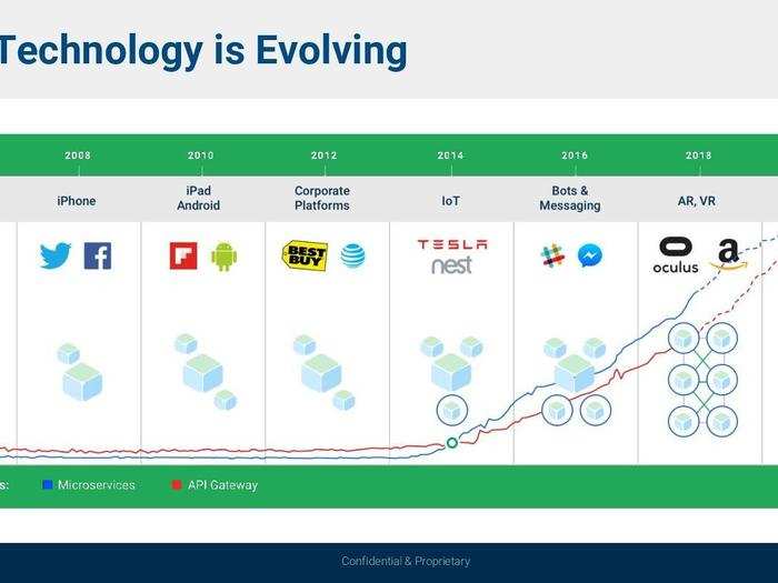 Kong is capitalizing on one of the big trends in software. Here