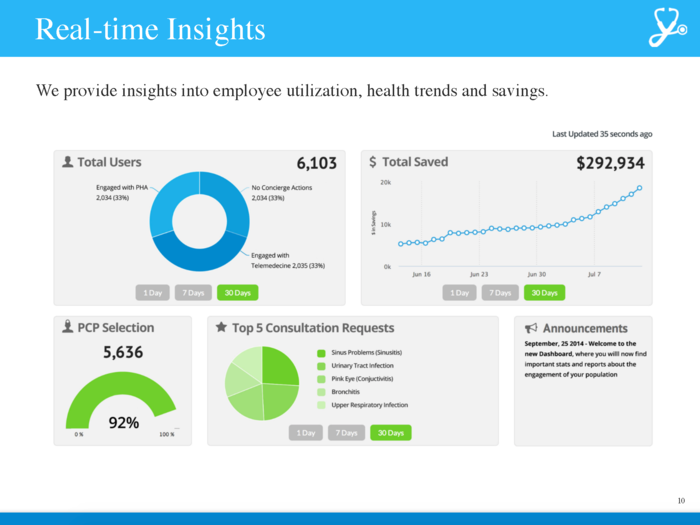 Employers, in return, get a birds-eye perspective on their healthcare spending.