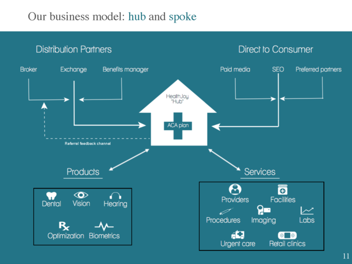 HealthJoy also outlined its business model for investors.