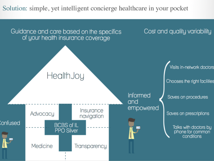 This slide shows how the company envisioned consumers using its offering, from saving money to finding doctors.