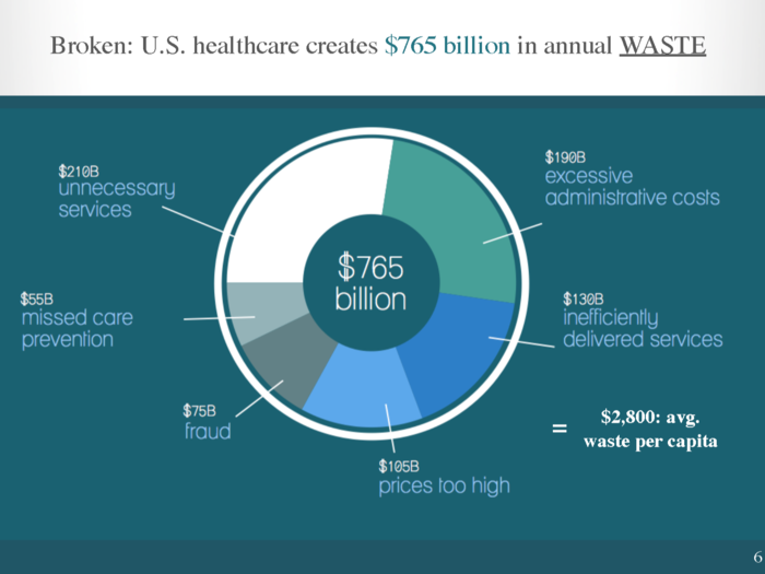 HealthJoy also pointed to wider problems of waste and inefficiency in the US healthcare system.