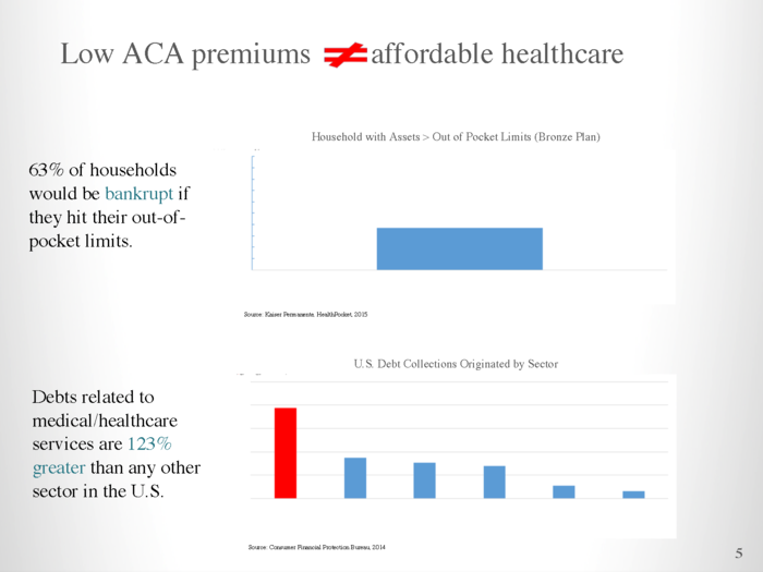 Large deductibles and narrow networks of doctors are hallmarks of ACA plans, because they are a way of keeping costs down.