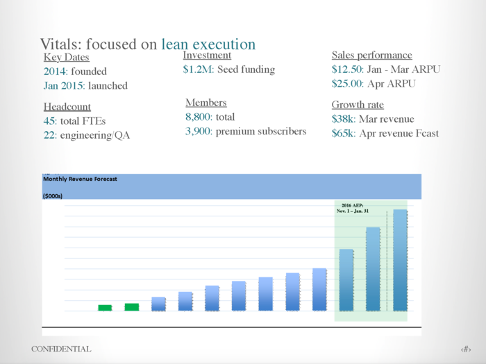 During this early period, HealthJoy raised about $6 million total.