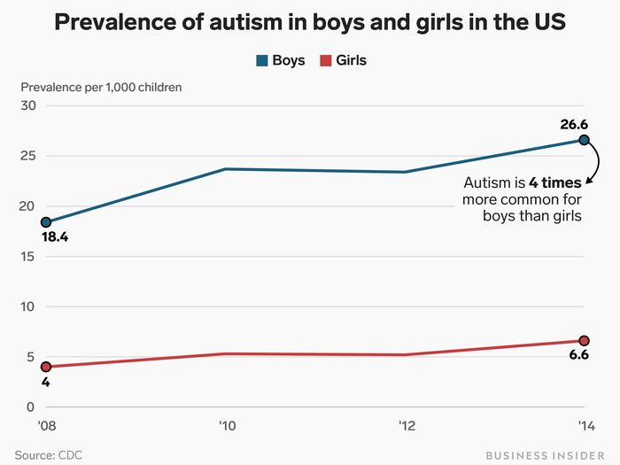 Autism is often said to be four times more common for boys than for girls, but researchers say that actually the ways we look for and measure autism may be sexist, making boys more likely to be diagnosed in the first place.