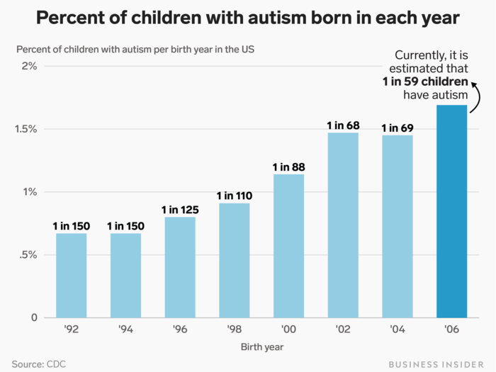 The prevalence of autism diagnoses is rising in young children, but that is not necessarily an indication that there are more autistic people being born. It could just be that more cases are being diagnosed.