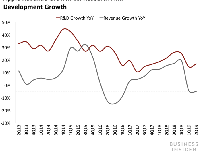 Apple kept increasing R&D spendin even as its revenue was shrinking.