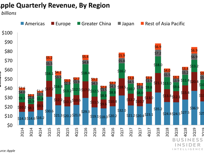 China continues to be a weak spot.