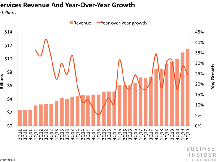 Apple wants its Services business to become its next growth story.