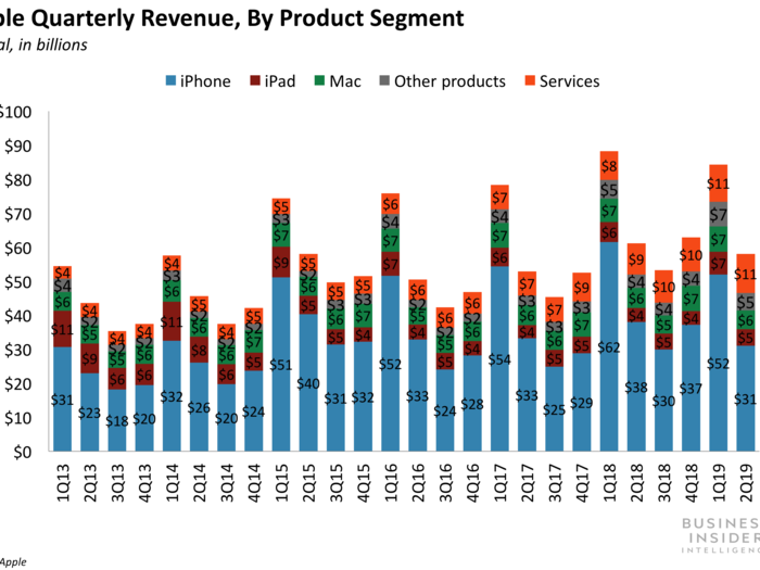 iPhone sales suffered a sharp slowdown in fiscal Q2.