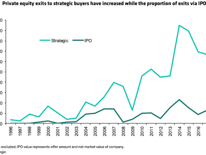 Meanwhile, private money is hoovering up companies.