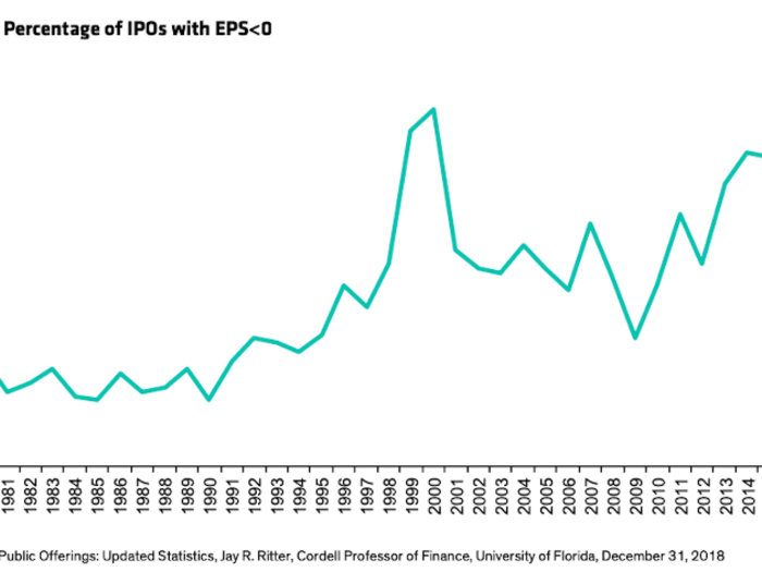 Loss-making companies are taking over the stock market.