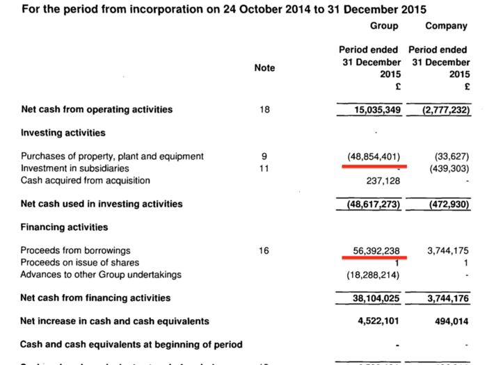 This early simplified cashflow statement shows that WeWork UK spent £49 million on leases to get the business rolling but borrowed £56 million to do that, probably from its US parent.