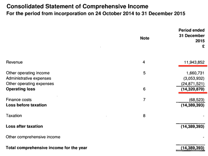 This is the earliest income statement WeWork ever filed in the UK.