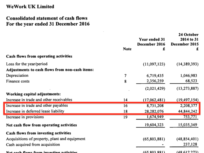 The cashflow statements for 2016 and 2015 show how much of those deferred bills WeWork UK was actually able to use.