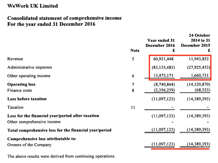 Here are the WeWork UK income statements for 2016 and 2015.