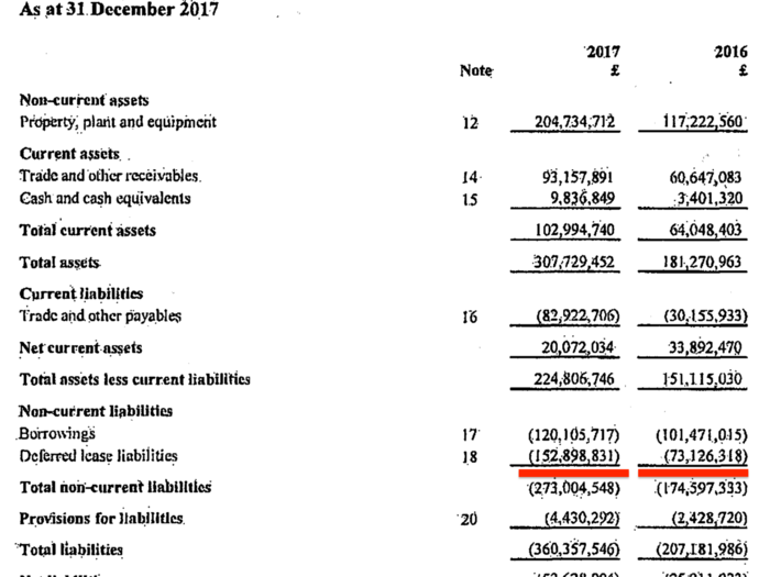 WeWork UK is carrying massive "deferred lease liabilities." These are buildings the company has leased, but the rent isn