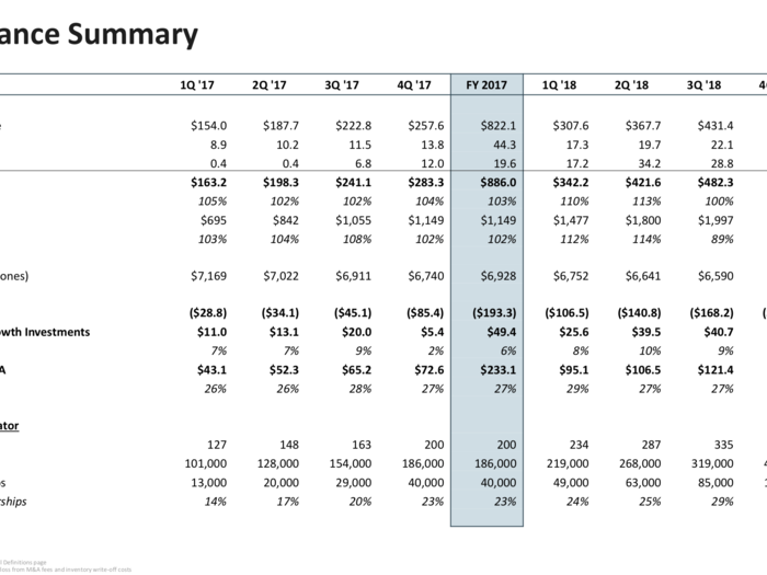 Similarly, this "Performance Summary" shows only revenues and margins — not cash expenses.