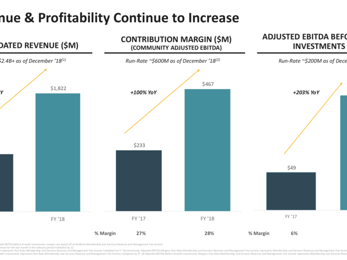 WeWork uses its own definitions of profitability, "contribution margin" and "adjusted EBITDA before growth investments." These definitions are not standard.