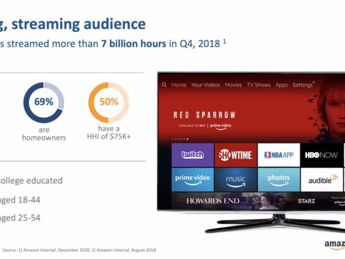 More than 7 billion hours of Fire TV content was streamed during the fourth quarter, according to Amazon.