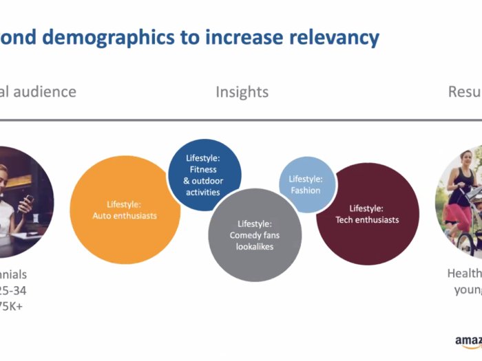 Amazon steers advertisers away from TV demographics.