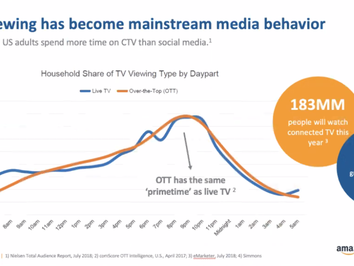 Data from Simmons Research shows Fire TV