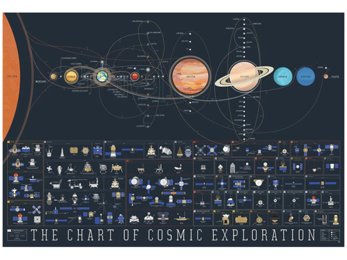 A cosmically cool chart about space exploration