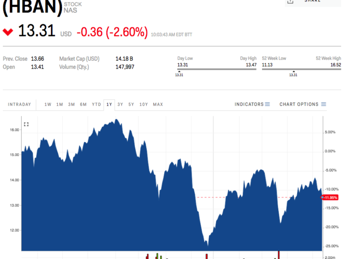 Huntington Bancshares