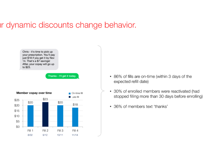 This slide illustrates how Sempre communicates with patients about the discounts available. The incentive structure is shown in the bottom graph, with patients who fill their prescriptions on time getting bigger discounts on their co-pay.