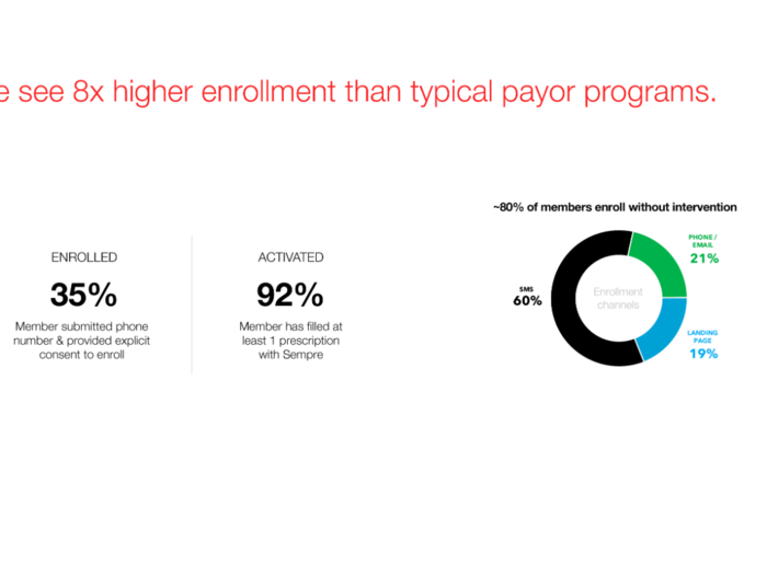 Digital health platforms have notoriously low levels of patient participation. Sempre says it