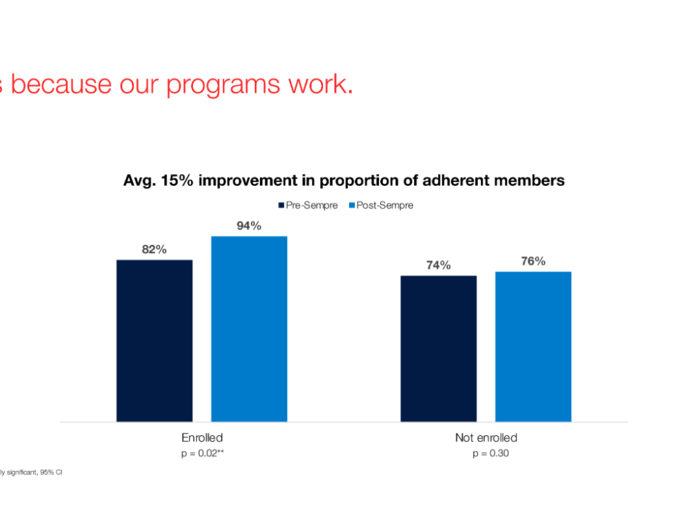 Sempre says that patients who use its platform are more adherent, or take their medications as prescribed by their doctors.